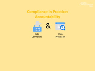 Compliance in Practice:
Accountability
Data
Controllers
Data
Processors
&
 