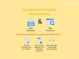 Compliance in Practice:
Accountability
Data
Controllers
Data
Processors
&
When we use third-parties to process our data we must:
Only use
processors who
are compliant
Carry out due
diligence on all
third-party
processors
Put in place legal
contracts with
our third-parties
 