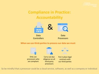 Compliance in Practice:
Accountability
Data
Controllers
Data
Processors
&
When we use third-parties to process our data we must:
Only use
processors who
are compliant
Carry out due
diligence on all
third-party
processors
Put in place legal
contracts with
our third-parties
So be mindful that a processor could be a cloud service, software, as well as a company or individual
 