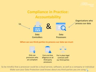 Compliance in Practice:
Accountability
Data
Controllers
Data
Processors
&
Us
Organisations who
process our data
When we use third-parties to process our data we must:
Only use
processors who
are compliant
Carry out due
diligence on all
third-party
processors
Put in place legal
contracts with
our third-parties
So be mindful that a processor could be a cloud service, software, as well as a company or individual
Make sure your Data Protection Lead knows about any third-parties you are using
 