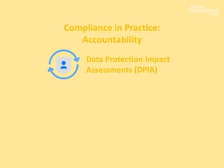 Compliance in Practice:
Accountability
Data Protection Impact
Assessments (DPIA)
 