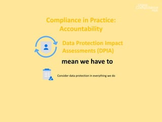 Compliance in Practice:
Accountability
Data Protection Impact
Assessments (DPIA)
mean we have to
Consider data protection in everything we do
 