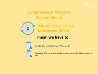 Compliance in Practice:
Accountability
Data Protection Impact
Assessments (DPIA)
mean we have to
Consider data protection in everything we do
Carry out a DPIA every time we plan on doing something different with our
data
 