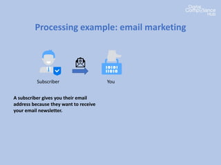 Processing example: email marketing
Subscriber You
A subscriber gives you their email
address because they want to receive
your email newsletter.
 