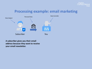 Processing example: email marketing
Subscriber You
A subscriber gives you their email
address because they want to receive
your email newsletter.
Data Subject
Personal Data
Data Conroller
 