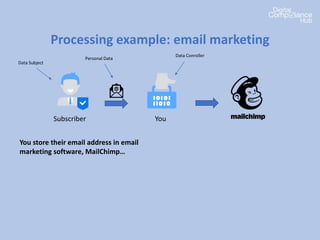 Processing example: email marketing
Subscriber You
You store their email address in email
marketing software, MailChimp…
Data Subject
Personal Data
Data Conroller
 