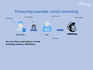 Processing example: email marketing
Subscriber You
You store their email address in email
marketing software, MailChimp…
Data Subject
Personal Data
Data Conroller
Data Processor
Processing
 