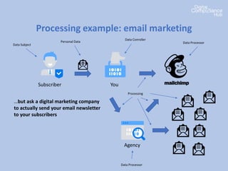 Processing example: email marketing
Subscriber You
…but ask a digital marketing company
to actually send your email newsletter
to your subscribers
Data Subject
Personal Data
Data Conroller
Data Processor
Data Processor
Processing
Agency
 
