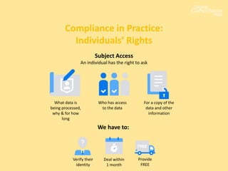 Compliance in Practice:
Individuals’ Rights
What data is
being processed,
why & for how
long
Subject Access
An individual has the right to ask
Who has access
to the data
For a copy of the
data and other
information
We have to:
Verify their
identity
Deal within
1 month
Provide
FREE
 