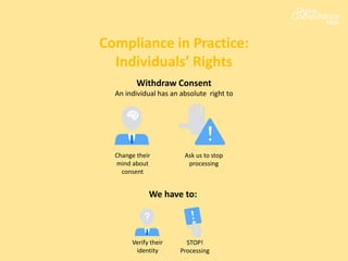 Compliance in Practice:
Individuals’ Rights
Change their
mind about
consent
Withdraw Consent
An individual has an absolute right to
Ask us to stop
processing
We have to:
Verify their
identity
STOP!
Processing
 
