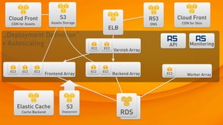 Cloud Front                  S3                                        R53          Cloud Front
  CDN for Assets         Assets Storage                                 DNS           CDN for Skin
                                                    ELB
„Deployment Definition“
+ Autoscaling                                                                  API        Monitoring
                                            EC2   EC2
                                                        Varnish Array



  EC2     EC2   EC2                         EC2   EC2
                      Frontend Array                    Backend Array         EC2        Worker Array




        Elastic Cache              S3
         Cache Backend         Deployment
                                                           RDS
                                                            RDS
 