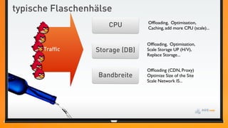 typische Flaschenhälse
                                 Ofﬂoading, Optimisation,
                     CPU         Caching, add more CPU (scale)...


                                 Ofﬂoading, Optimisation,
      Traffic     Storage (DB)   Scale Storage UP (H/V),
                                 Replace Storage...


                                 Ofﬂoading (CDN, Proxy)
                  Bandbreite     Optimize Size of the Site
                                 Scale Network IS...
 