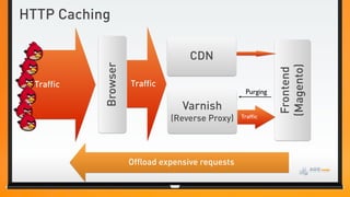HTTP Caching

                                     CDN



            Browser




                                                              (Magento)
                                                               Frontend
  Traffic             Traffic
                                                    Purging

                                   Varnish
                                (Reverse Proxy)    Traffic




                      Offload expensive requests
 