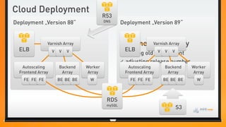 Cloud Deployment
                                           R53
Deployment „Version 88“                    DNS      Deployment „Version 89“


               Varnish Array                        Start new Varnish Array by
                                                               release
  ELB              V   V   V                          ELB          V V V
                                                    ✓ cloning old deployment
                                                    ✓ adjusting release number
    Autoscaling        Backend    Worker               Autoscaling    Backend    Worker
  Frontend Array        Array      Array             Frontend Array    Array      Array
    FE FE FE           BE BE BE    W                   FE FE FE       BE BE BE     W



                                            RDS
                                            mySQL
                                                                          S3
 