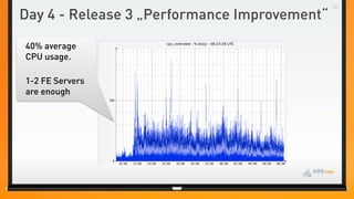 Day 4 - Release 3 „Performance Improvement“

40% average
CPU usage.

1-2 FE Servers
are enough
 