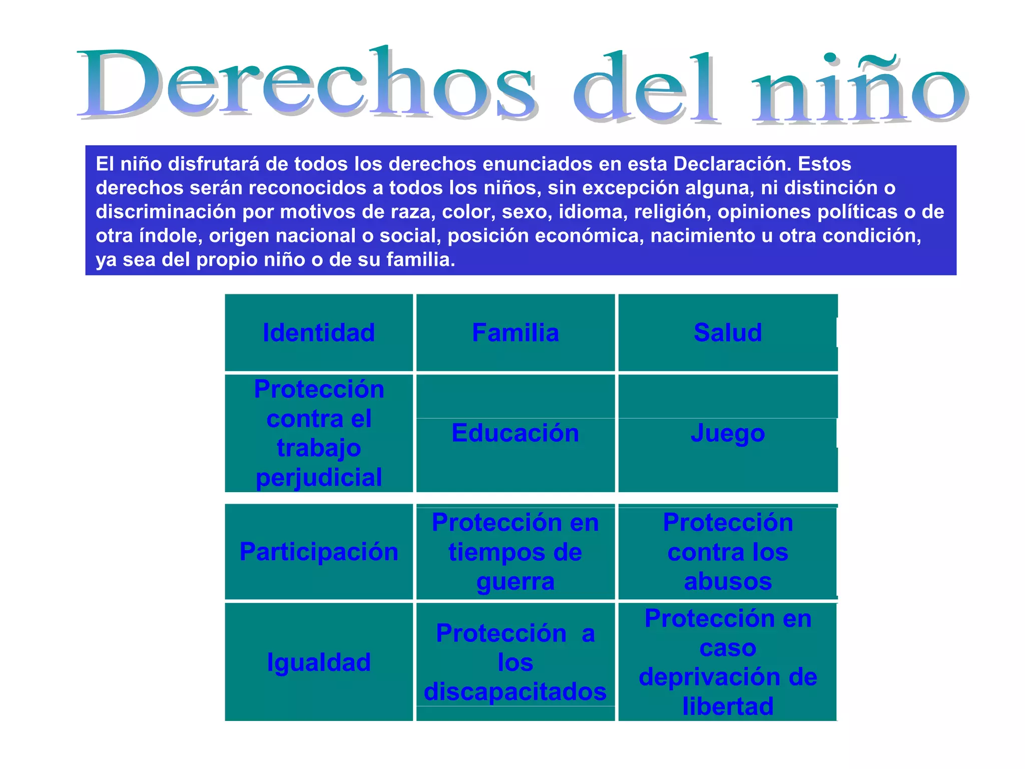 El niño disfrutará de todos los derechos enunciados en esta Declaración. Estos
derechos serán reconocidos a todos los niños, sin excepción alguna, ni distinción o
discriminación por motivos de raza, color, sexo, idioma, religión, opiniones políticas o de
otra índole, origen nacional o social, posición económica, nacimiento u otra condición,
ya sea del propio niño o de su familia.
Identidad Familia Salud
Protección
contra el
trabajo
perjudicial
Educación Juego
Participación
Protección en
tiempos de
guerra
Protección
contra los
abusos
Igualdad
Protección a
los
discapacitados
Protección en
caso
deprivación de
libertad