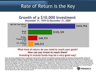 Source: Morningstar.  Past performance is no guarantee of future results. This chart is for illustrative purposes and does not represent an actual investment. Further, the returns do not reflect the past or future performance of any specific investment. All investments involve risk including loss of principal. The figures in the chart above assume reinvestments of dividends. They do not reflect any fees, expenses or tax consequences, which would lower results.  Because these indices are not managed portfolios, there are no advisory fees or internal management expenses reflected in their performance. Investors cannot invest directly in any index. The figures represent an initial investment of $10,000. The Standard & Poor’s 500®, which is an unmanaged group of securities, is considered to be representative of the stock market in general. Bonds are represented by the Barclays Capital Aggregate Bond Index is an intermediate term market capitalization — weighted index, meaning the securities in the index are weighted according to the market size of each bond type. Most U.S. traded investment grade bonds are represented. Municipal bonds and treasury inflation-protected securities are excluded, due to tax treatment issues. The index includes treasury securities, government agency bonds, mortgage-backed bonds, corporate bonds, and a small amount of foreign bonds traded in U.S. The U.S. 30-Day T-bills are government backed short-term investments considered to be risk-free and as good as cash because the maturity is only one month. Morningstar  collects yields on the T-bill on a weekly basis from The Wall Street Journal. Treasury Bills are secured by the full faith and credit of the U.S.  Government and offer a fixed rate of return, while an investment in the stock market offers no such guarantee. Inflation history is gathered  from the Ibbotson Stocks, Bonds, Bills and Inflation module. Growth of a $10,000 Investment   December 31, 1979 to December 31, 2009 What kind of return do you need to reach your goals?  How can you invest to reach them?  Investing in mutual funds may be a very good way!   Rate of Return is the Key $243,754 S & P 500 Total Return 11.22% $49,731 30-Day  Treasury Bills 5.49% $28,212 U.S. Inflation 3.52% Bonds 8.78% $125,129 