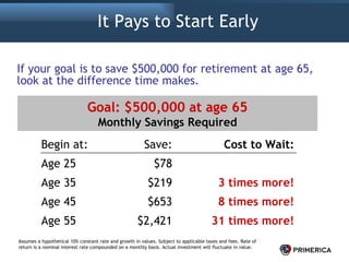 It Pays to Start Early Goal: $500,000 at age 65 Monthly Savings Required If your goal is to save $500,000 for retirement at age 65, look at the difference time makes. Assumes a hypothetical 10% constant rate and growth in values. Subject to applicable taxes and fees. Rate of return is a nominal interest rate compounded on a monthly basis. Actual investment will fluctuate in value. Begin at: Save: Cost to Wait: Age 25 $78 Age 35 $219 3 times more! Age 45 $653 8 times more! Age 55 $2,421 31 times more! 