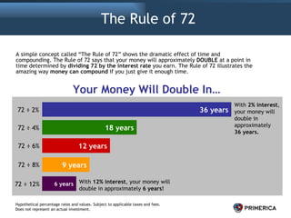 The Rule of 72 A simple concept called “The Rule of 72” shows the dramatic effect of time and compounding. The Rule of 72 says that your money will approximately  DOUBLE  at a point in time determined by  dividing 72 by the interest rate  you earn. The Rule of 72 illustrates the amazing way  money can compound  if you just give it enough time. 36 years 12 years 6 years 72 ÷ 2% 72 ÷ 6% 72 ÷ 12% 18 years 72 ÷ 4% 9 years 72 ÷ 8% With  2% interest , your money will double in approximately  36 years. With  12% interest , your money will double in approximately  6 years! Your Money Will Double In… Hypothetical percentage rates and values. Subject to applicable taxes and fees. Does not represent an actual investment. 