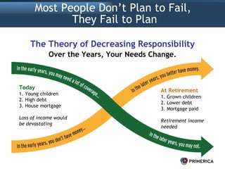 Most People Don’t Plan to Fail,  They Fail to Plan The Theory of Decreasing Responsibility Over the Years, Your Needs Change. Today 1. Young children 2. High debt 3. House mortgage Loss of income would be devastating At Retirement 1. Grown children 2. Lower debt 3. Mortgage paid Retirement income needed 