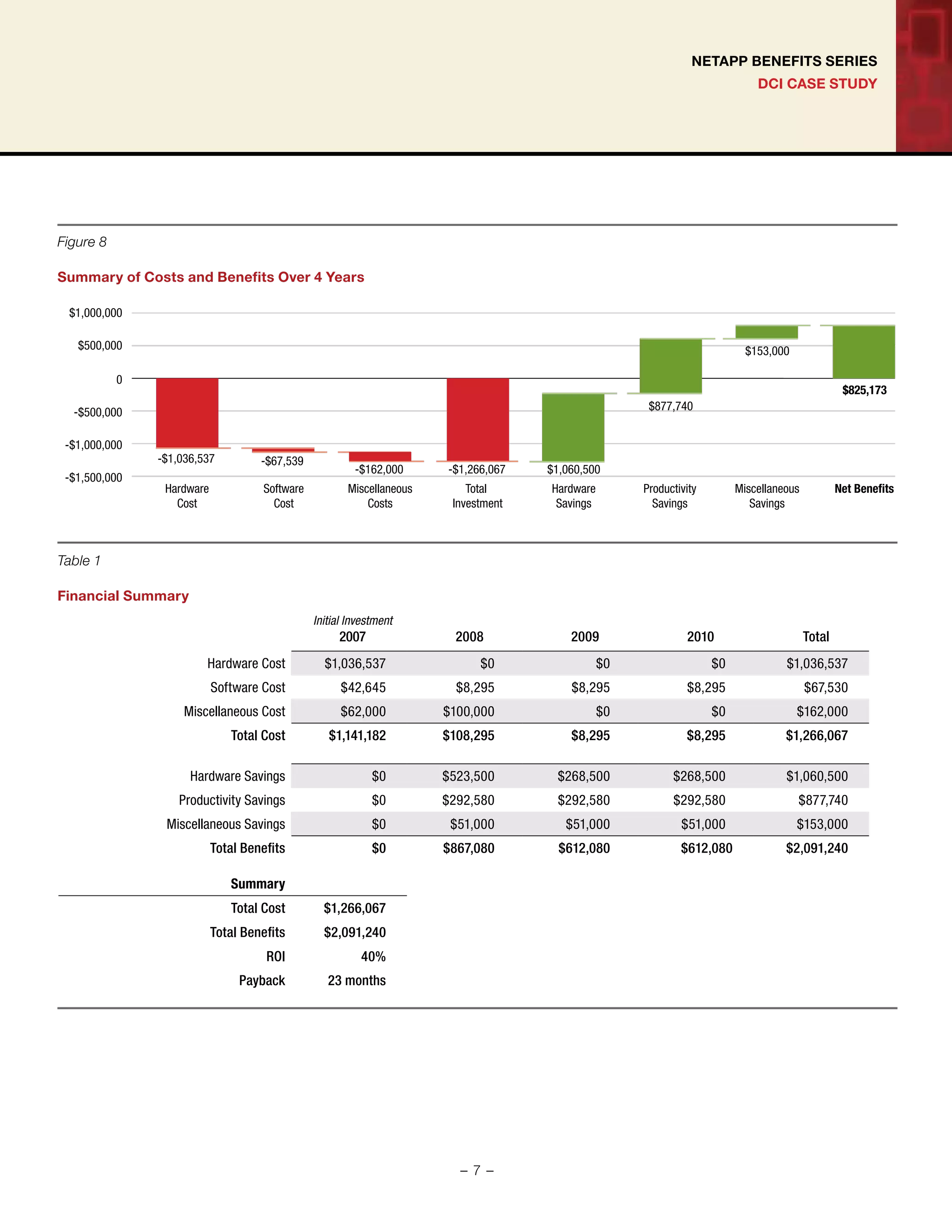 DCI CASE STUDY
NETAPP BENEFITS SERIES
Summary of Costs and Benefits Over 4 Years
Figure 8
Financial Summary
Table 1
Initial Investment
2007 2008 2009 2010 Total
Hardware Cost $1,036,537 $0 $0 $0 $1,036,537
Software Cost $42,645 $8,295 $8,295 $8,295 $67,530
Miscellaneous Cost $62,000 $100,000 $0 $0 $162,000
Total Cost $1,141,182 $108,295 $8,295 $8,295 $1,266,067
Hardware Savings $0 $523,500 $268,500 $268,500 $1,060,500
Productivity Savings $0 $292,580 $292,580 $292,580 $877,740
Miscellaneous Savings $0 $51,000 $51,000 $51,000 $153,000
Total Benefits $0 $867,080 $612,080 $612,080 $2,091,240
Summary
Total Cost $1,266,067
Total Benefits $2,091,240
ROI 40%
Payback 23 months
Net BenefitsHardware
Savings
Productivity
Savings
Miscellaneous
Savings
Total
Investment
Miscellaneous
Costs
Software
Cost
Hardware
Cost
-$1,500,000
-$1,000,000
-$500,000
0
$500,000
$1,000,000
$1,500,000
-$1,036,537 -$67,539
-$162,000 -$1,266,067 $1,060,500
$877,740
$153,000
$825,173
$2,000,000
$2,500,000
- 7 -
 