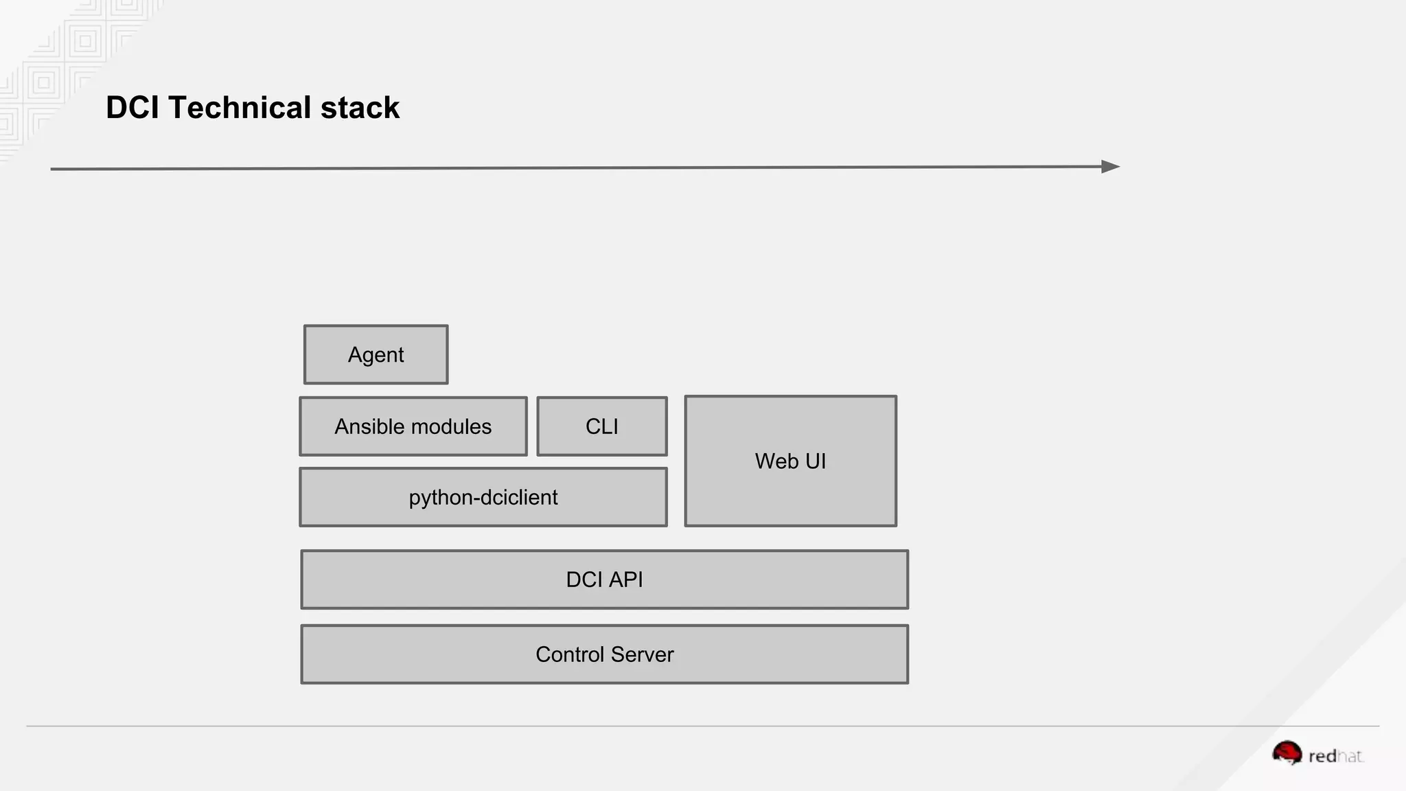 DCI Technical stack
Web UI
DCI API
Control Server
Ansible modules CLI
python-dciclient
Agent
 