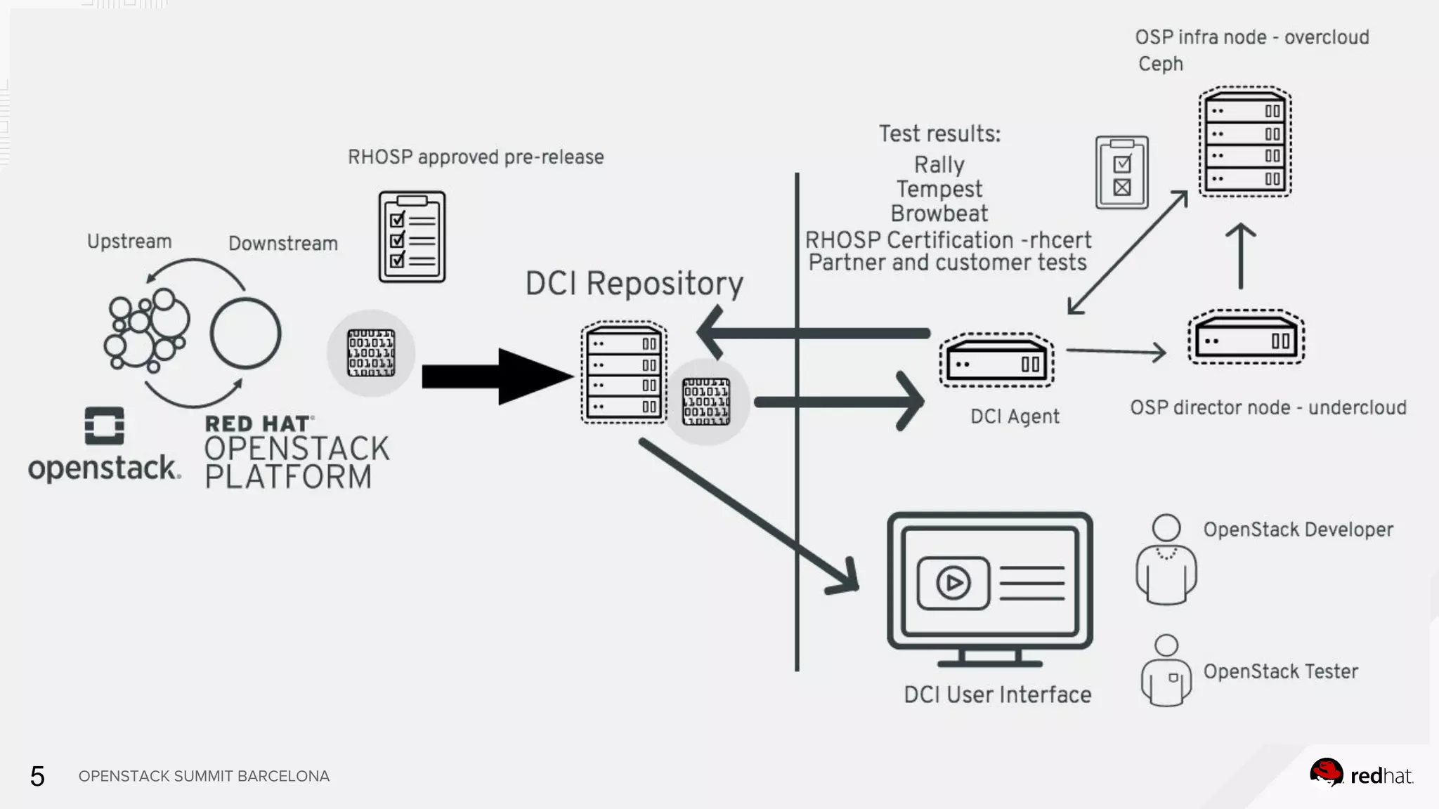 5 OPENSTACK SUMMIT BARCELONA
 