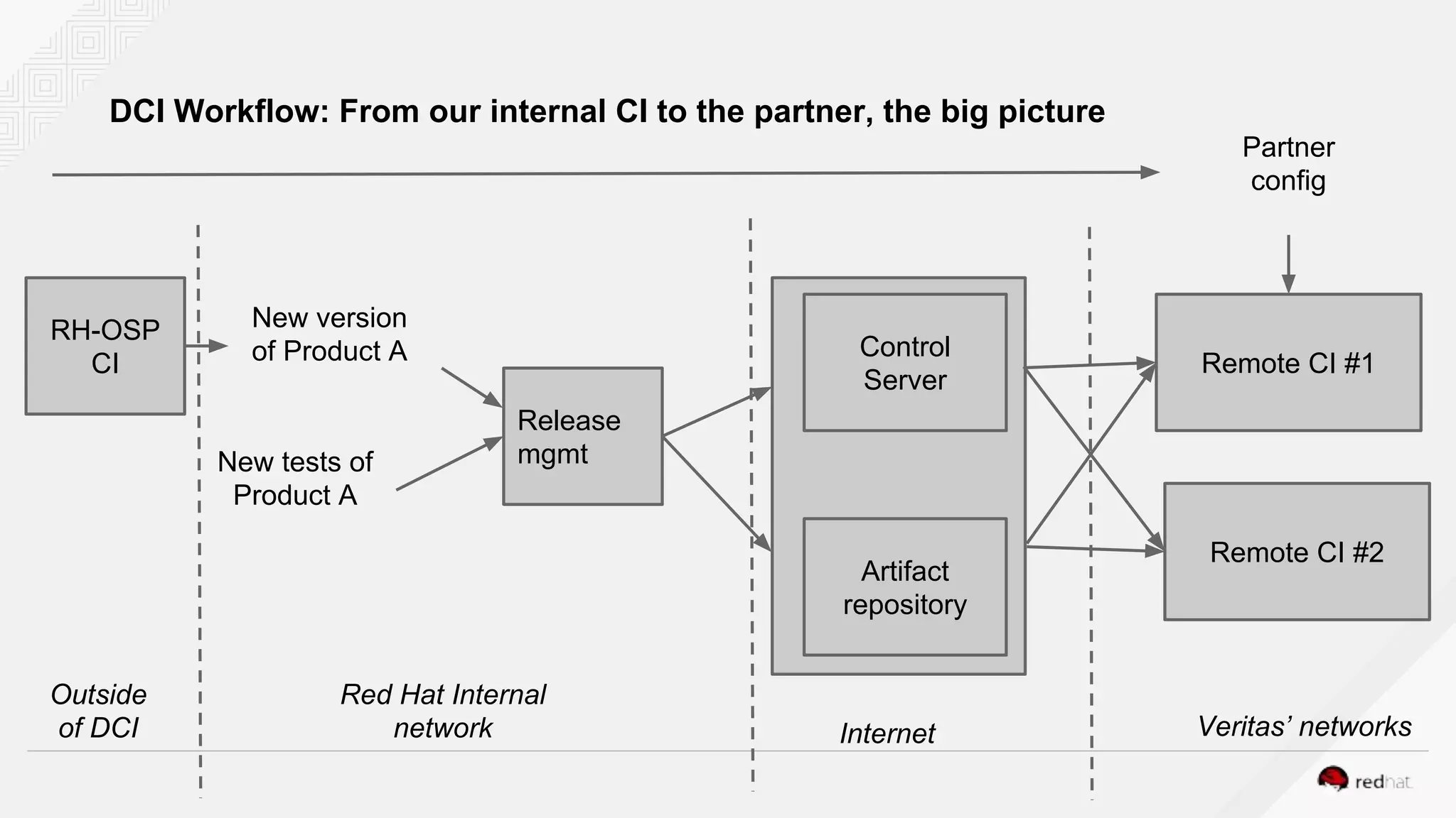 DCI Workflow: From our internal CI to the partner, the big picture
Release
mgmt
Control
Server
Remote CI #1
New version
of Product A
New tests of
Product A
Remote CI #2
Artifact
repository
Red Hat Internal
network Internet Veritas’ networks
RH-OSP
CI
Partner
config
Outside
of DCI
 