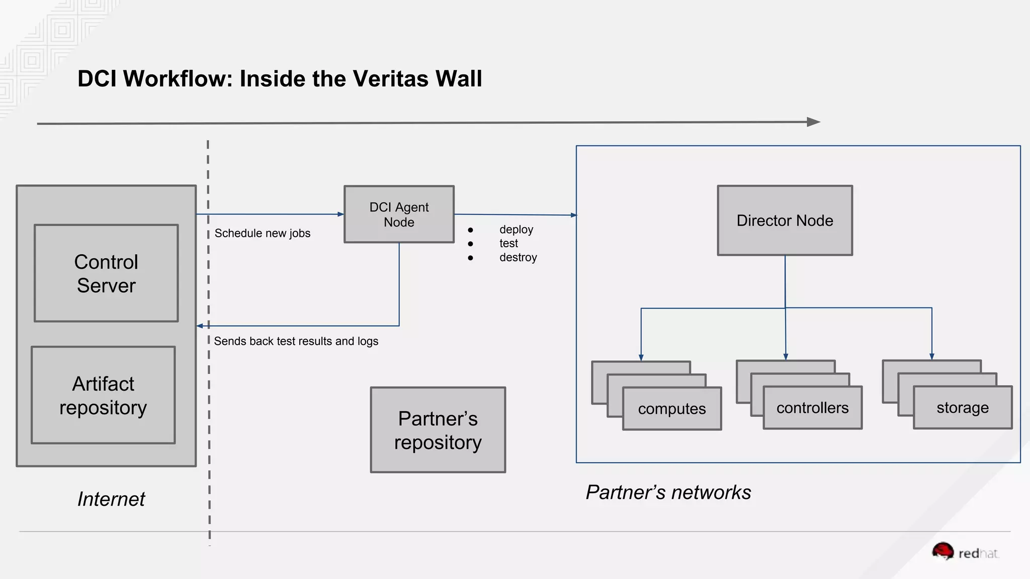 DCI Workflow: Inside the Veritas Wall
Control
Server
Artifact
repository
Partner’s networksInternet
DCI Agent
Node Director Node
computes controllers storage
Schedule new jobs
Sends back test results and logs
● deploy
● test
● destroy
Partner’s
repository
 