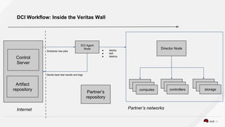 DCI Workflow: Inside the Veritas Wall
Control
Server
Artifact
repository
Partner’s networksInternet
DCI Agent
Node Directo...