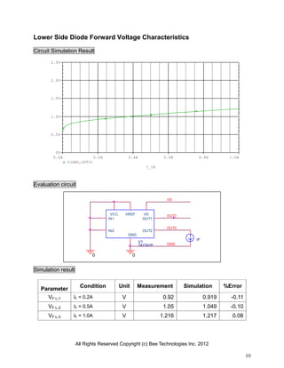 All Rights Reserved Copyright (c) Bee Technologies Inc. 2012
10
0
OUT2
OUT1
VS
IF
GND
0
U1
TA7291P
GND
OUT1
VREF
IN1
IN2
VCC VS
OUT2
I_IF
0.2A 0.4A 0.6A 0.8A 1.0A0.0A
V(GND,OUT2)
0V
0.5V
1.0V
1.5V
2.0V
2.5V
Lower Side Diode Forward Voltage Characteristics
Circuit Simulation Result
Evaluation circuit
Simulation result
Parameter
Condition Unit Measurement Simulation %Error
VF L-1 IF = 0.2A V 0.92 0.919 -0.11
VF L-2 IF = 0.5A V 1.05 1.049 -0.10
VF L-3 IF = 1.0A V 1.216 1.217 0.08
 