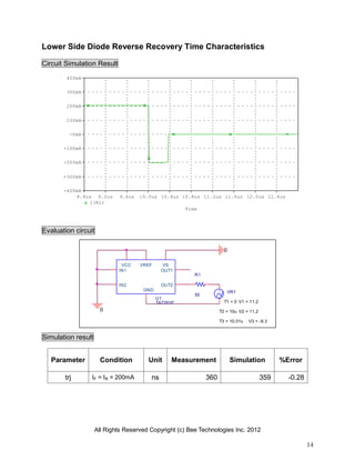 All Rights Reserved Copyright (c) Bee Technologies Inc. 2012
14
0
0
R1
50
VR1
V2 = 11.2T2 = 10u
V1 = 11.2T1 = 0
T3 = 10.01u V3 = -9.3
U1
TA7291P
GND
OUT1
VREF
IN1
IN2
VCC VS
OUT2
Time
8.8us 9.2us 9.6us 10.0us 10.4us 10.8us 11.2us 11.6us 12.0us 12.4us
I(R1)
-400mA
-300mA
-200mA
-100mA
-0mA
100mA
200mA
300mA
400mA
Lower Side Diode Reverse Recovery Time Characteristics
Circuit Simulation Result
Evaluation circuit
Simulation result
Parameter Condition Unit Measurement Simulation %Error
trj IF = IR = 200mA ns 360 359 -0.28
 