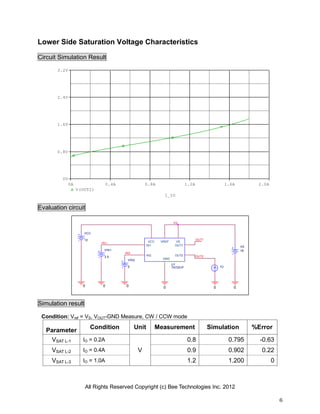 All Rights Reserved Copyright (c) Bee Technologies Inc. 2012
6
VS
IN1
VCC
12
0
VIN2
0
VIN1
3.5
VS
18
00
IO
U1
TA7291P
GND
OUT1
VREF
IN1
IN2
VCC VS
OUT2
0
IN2
OUT2
0 0
OUT1
I_IO
0A 0.4A 0.8A 1.2A 1.6A 2.0A
V(OUT2)
0V
0.8V
1.6V
2.4V
3.2V
Lower Side Saturation Voltage Characteristics
Circuit Simulation Result
Evaluation circuit
Simulation result
Condition: Vref = VS, VOUT-GND Measure, CW / CCW mode
Parameter
Condition Unit Measurement Simulation %Error
VSAT L-1 IO = 0.2A
V
0.8 0.795 -0.63
VSAT L-2 IO = 0.4A 0.9 0.902 0.22
VSAT L-3 IO = 1.0A 1.2 1.200 0
 