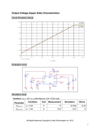 All Rights Reserved Copyright (c) Bee Technologies Inc. 2012
7
IN1
VCC
5
0
VIN2
0
VIN1
3.5
VS
12
0
OUT1
0
IN2
VREF
OUT2
0 0
VS
VREF
10
0
IO
0
U1
TA7291P
GND
OUT1
VREF
IN1
IN2
VCC VS
OUT2
V_VREF
0V 2V 4V 6V 8V 10V 12V
V(OUT1)
0V
2V
4V
6V
8V
10V
12V
Output Voltage (Upper Side) Characteristics
Circuit Simulation Result
Evaluation circuit
Simulation result
Condition: Vref = 10V, VOUT-GND Measure, CW / CCW mode
Parameter
Condition Unit Measurement Simulation %Error
VOUT U-1 IO = 0.5A V 11 10.762 -2.16
VOUT U-2 IO = 1.0A V 10.7 10.7 0
IO=0.5A
IO=1.0A
 