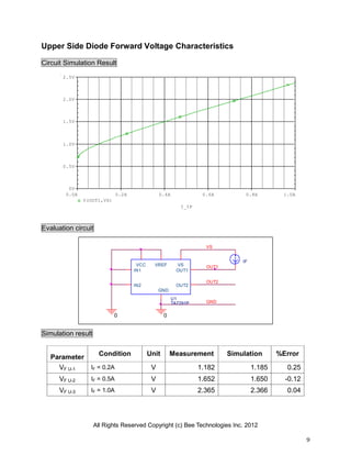 All Rights Reserved Copyright (c) Bee Technologies Inc. 2012
9
0
OUT2
OUT1
VS
GND
0
U1
TA7291P
GND
OUT1
VREF
IN1
IN2
VCC VS
OUT2
IF
I_IF
0.2A 0.4A 0.6A 0.8A 1.0A0.0A
V(OUT1,VS)
0V
0.5V
1.0V
1.5V
2.0V
2.5V
Upper Side Diode Forward Voltage Characteristics
Circuit Simulation Result
Evaluation circuit
Simulation result
Parameter
Condition Unit Measurement Simulation %Error
VF U-1 IF = 0.2A V 1.182 1.185 0.25
VF U-2 IF = 0.5A V 1.652 1.650 -0.12
VF U-3 IF = 1.0A V 2.365 2.366 0.04
 