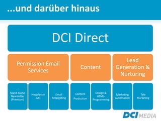 ...und darüber hinaus
DCI Direct
Permission Email
Services
Stand Alone
Newsletter
(Premium)
Newsletter
Ads
Email
Retargeting
Content
Content
Production
Design &
HTML-
Programming
Lead
Generation &
Nurturing
Marketing
Automation
Tele
Marketing
 