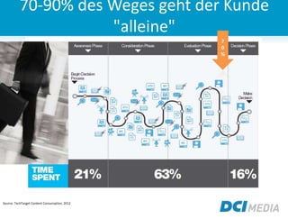 Source: TechTarget Content Consumption, 2012
7
0
%
70-90% des Weges geht der Kunde
"alleine"
 