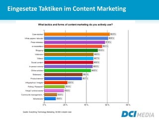 Eingesetze Taktiken im Content Marketing
Quelle: Everything Technology Marketing, 30.000 Linkedin User
 