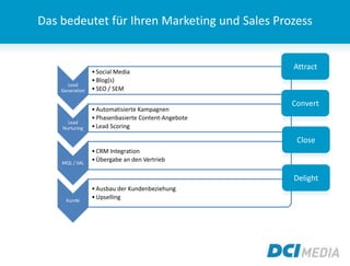 Das bedeutet für Ihren Marketing und Sales Prozess
Lead
Generation
•Social Media
•Blog(s)
•SEO / SEM
Lead
Nurturing
•Automatisierte Kampagnen
•Phasenbasierte Content-Angebote
•Lead Scoring
MQL / SAL
•CRM Integration
•Übergabe an den Vertrieb
Kunde
•Ausbau der Kundenbeziehung
•Upselling
Attract
Convert
Close
Delight
 