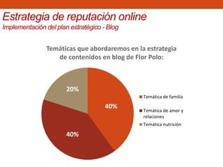 Temáticas que abordaremos en la estrategia
de contenidos en blog de Flor Polo:
Estrategia de reputación online
Implementación del plan estratégico - Blog
Temática de familia
Temática de amor y
relaciones
Temática nutrición
40%
40%
20%
 