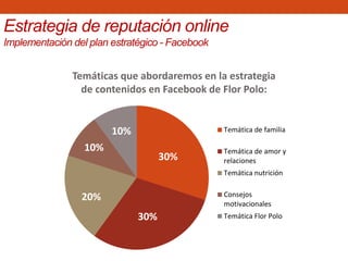 Temáticas que abordaremos en la estrategia
de contenidos en Facebook de Flor Polo:
Estrategia de reputación online
Implementación del plan estratégico - Facebook
Temática de familia
Temática de amor y
relaciones
Temática nutrición
Consejos
motivacionales
Temática Flor Polo
20%
30%
30%
10%
10%
 