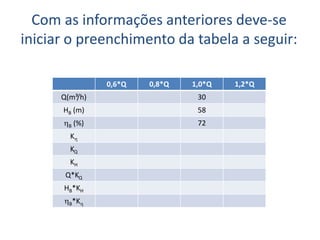Com as informações anteriores deve-se
iniciar o preenchimento da tabela a seguir:

                0,6*Q   0,8*Q   1,0*Q   1,2*Q
      Q(m³/h)                    30
      HB (m)                     58
      hB (%)                     72
        Kh
        KQ
        KH
       Q*KQ
      HB*KH
      hB*Kh
 