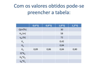 Com os valores obtidos pode-se
     preencher a tabela:

            0,6*Q   0,8*Q   1,0*Q   1,2*Q
  Q(m³/h)                    30
  HB (m)                     58
  hB (%)                     72
    Kh                      0,42
    KQ                      0,84
    KH      0,89    0,86    0,84    0,80
   Q*KQ
  HB*KH
  hB*Kh
 