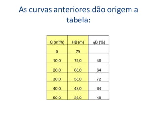 As curvas anteriores dão origem a
             tabela:

        Q (m³/h)   HB (m)   hB (%)

           0        79

         10,0       74,0     40

         20,0       68,0     64

         30,0       58,0     72

         40,0       48,0     64

         50,0       36,0     40
 