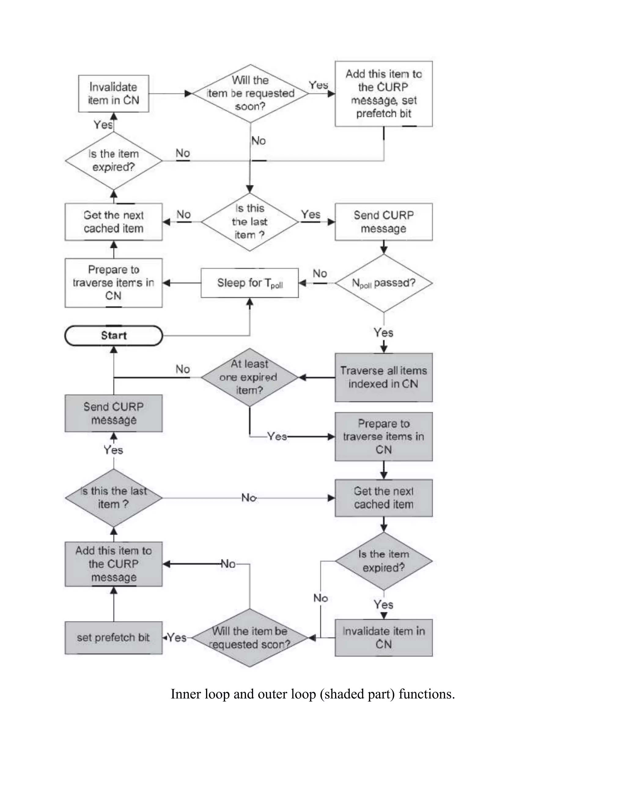 Inner loop and outer loop (shaded part) functions. 