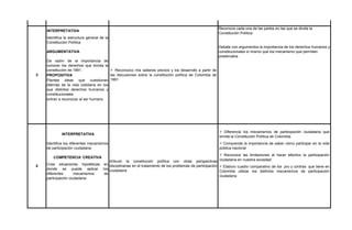INTERPRETATIVA
Reconoce cada una de las partes en las que se divide la
Constitución Política
Identifica la estructura general de la
Constitución Política
ARGUMENTATIVA
Debate con argumentos la importancia de los derechos humanos y
constitucionales lo mismo que los mecanismo que permiten
presérvalos
Da razón de la importancia de
conocer los derechos que brinda la
constitución de 1991.
PROPOSITIVA
Plantea ideas que cuestionan
dilemas de la vida cotidiana en los
que distintos derechos humanos y
constitucionales
entran a reconocer al ser humano
INTERPRETATIVA
 Diferencia los mecanismos de participación ciudadana que
brinda la Constitución Política de Colombia.
Identifica los diferentes mecanismos
de participación ciudadana
 Comprende la importancia de saber cómo participar en la vida
pública nacional
COMPETENCIA CREATIVA
 Reconoce las limitaciones al hacer efectivo la participación
ciudadana en nuestra sociedad
Crea situaciones hipotéticas en
donde se puede aplicar los
diferentes mecanismos de
participación ciudadana.
 Elaboro cuadro comparativo de los pro y contras que tiene en
Colombia utilizar los distintos mecanismos de participación
ciudadana
4
Articulo la constitución política con otras perspectivas
disciplinarias en el tratamiento de los problemas de participación
ciudadana
3
 Reconozco mis saberes previos y los desarrollo a partir de
las discusiones sobre la constitución política de Colombia de
1991
 