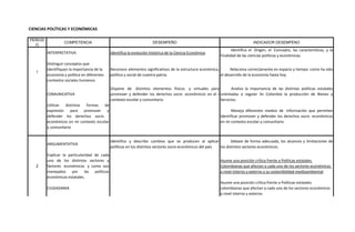 PERIOD
O
COMPETENCIA DESEMPEÑO INDICADOR DESEMPENO
INTERPRETATIVA Identifica la evolución histórica de la Ciencia Económica
· Identifica el Origen, el Concepto, las características, y la
Finalidad de las ciencias políticas y económicas.
1
Distinguir conceptos que
identifiquen la importancia de la
economía y política en diferentes
contextos sociales humanos.
Reconoce elementos significativos de la estructura económica,
política y social de nuestra patria.
· Relaciona correctamente en espacio y tiempo como ha sido
el desarrollo de la economía hasta hoy
COMUNICATIVA
Dispone de distintos elementos físicos y virtuales para
promover y defender los derechos socio -económicos en el i
contexto escolar y comunitario
· Analiza la importancia de las distintas políticas estatales
orientadas a regular 3n Colombia la producción de Bienes y
Servicios.
Utilizar distintas formas de
expresión para promover y
defender los derechos socio -
económicos en mi contexto escolar
y comunitario
· Maneja diferentes medios de información que permiten
identificar promover y defender los derechos socio -económicos
en mi contexto escolar y comunitario
ARGUMENTATIVA
Identifico y describo cambios que se producen al aplicar
políticas en los distintos sectores socio-económicos del país
· Debate de forma adecuada, los alcances y limitaciones de
los distintos sectores económicos.
2
Explicar la particularidad de cada
uno de los distintos sectores y
factores económicos y como son
manejados por las políticas
económicas estatales.
Asume una posición crítica frente a Políticas estatales
Colombianas que afectan a cada uno de los sectores económicos
a nivel interno y externo y su sostenibilidad medioambiental
CIUDADANIA .
Asume una posición crítica frente a Políticas estatales
colombianas que afectan a cada uno de los sectores económicos
a nivel interno y externo.
CIENCIAS POLÍTICAS Y ECONÓMICAS
 