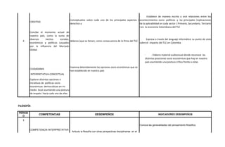 CREATIVA
Conceptualizo sobre cada uno de los principales aspectos (
derechos y
· Establece de manera escrita y oral relaciones entre los
acontecimientos socio- políticos y las principales Implicaciones
de la aplicabilidad en cada sector ( Primario, Secundario, Terciario
) en la economía Colombiana del TLC
4
Concibe el momento actual de
nuestro país, como la suma de
diversos hechos sociales,
económicos y políticos causados
por la influencia del Mercado
Global.
deberes )que se tienen, como consecuencia de la firma del TLC.
· Expresa a través del lenguaje informático su punto de vista
sobre el impacto del TLC en Colombia
· . Elabora material audiovisual donde reconoce las
distintas posiciones socio económicas que hay en nuestro
país asumiendo una postura crítica frente a estas
CIUDADANIA
Examina detenidamente las opciones socio económicas que se
han establecido en nuestro país
INTERPRETATIVA-CONCEPTUAL
Explorar distintas opciones e
iniciativas de políticas socio
económicas democráticas en mi
medio local asumiendo una postura
de respeto hacia cada una de ellas
PERIOD
O
COMPETENCIAS DESEMPEÑOS INDICADORES DESEMPEÑOS
1
Conoce las generalidades del pensamiento filosófico.
COMPETENCIA INTERPRETATIVA
Articulo la filosofía con otras perspectivas disciplinarias en el
tratamiento de los problemas filosóficos.
FILOSOFÍA
 