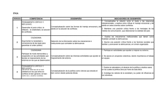 PERIODO COMPETENCIA DESEMPEÑO INDICADORES DE DESEMPEÑO
PENSAMIENTO CRÍTICO Y
REFLEXIVO
1. Conceptualiza la relación entre el duelo y las relaciones
interpersonales, y explica cómo influye el manejo emocional y del
estrés en estos eventos sobre conflictos.
Desarrollar el juicio crítico, la
reflexión, la creatividad y la solución
de conflictos..
2. Mantiene una posición crítica frente a los mensajes de los
medios de comunicación, que distorsionan la realidad del país.
CIUDADANA
1. Explica los mecanismos institucionales que tienen como
finalidad combatir la delincuencia.
Argumentar la necesidad y
conveniencia de las leyes para
garantizar el orden público.
2. Asume una posición crítica frente a los factores sociales que
facilitan y promueven la delincuencia y el crimen organizado.
CIUDADANA 1. Participa en actividades que ayudan a mejorar su entorno.
Participar de modo democrático y
cooperativo en las actividades que
tienden al mejoramiento de los
entornos en los que se desenvuelve.
2. Se asocia en proyectos colectivos, dando importancia al trabajo
en equipo.
PENSAMIENTO CRÍTICO Y
REFLEXIVO
2. Investiga los valores de la sociedad y su poder de influencia en
los individuos.
Conceptualización de la política como ciencia que estudia el
bien común desde posturas éticas.
1. Explica la naturaleza y el alcance de la política y analiza casos
en los cuales la política obra por fuera de toda ética.Identificar dilemas de la vida
cotidiana en los que entra en
conflicto el bien general y el bien
particular y analiza posibles
ÉTICA
1
Conceptualización sobre las formas de manejo emocional y del
estrés en la solución de conflictos.
2
3
4
Selección de la información sobre los mecanismos e
instituciones que combaten la delincuencia.
Conceptualización sobre las diversas actividades que ayudan al
mejoramiento del entorno.
 