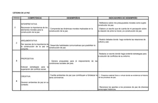 PERIODO COMPETENCIA DESEMPEÑOS INDICADORES DE DESEMPEÑO
INTERPRETATIVA
- Reflexiono sobre mis presupuestos morales como sujeto
constructor de paz.
Reconocer la importancia de los
elementos morales para la
construcción de la paz.
- Comprende las dinámicas morales implicadas en la
construcción de la paz.
- Elaboro un escrito que de cuenta de mi percepción sobre
la relación de entre la moral y la construcción de paz.
ARGUMENTATIVA
- Realizo debates donde hago evidente las relaciones de
cultura y paz.
Dar razones de la importancia de
la construcción de la paz en
conjunto.
- Desarrolla habilidades comunicativas que posibilitan la
construcción de paz
- Redacta un escrito donde haga evidente estrategias para
la solución de conflictos de su entorno.
PROPOSITIVA
- Genera propuestas para el mejoramiento de las
condiciones sociales del país.
Esbozar estrategias para la
superación del conflicto social.
CREATIVA
- Facilita ambientes de paz que contribuyen a fortalecer la
sana convivencia.
 - Presenta material físico o virtual donde se evidencia la historia
de los procesos de paz.
Generar ambientes de paz en su
contexto.
- Reconoce los aportes a los procesos de paz de diversos
personajes históricos.
2
3
4
CÁTEDRA DE LA PAZ
1
 